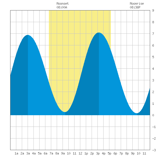 Squamscott River RR Bridge tide chart for Saturday, February 15, 2025