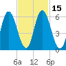 Squamscott River RR Bridge tide chart for Saturday, February 15, 2025