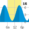 Squamscott River RR Bridge tide chart for Sunday, February 16, 2025