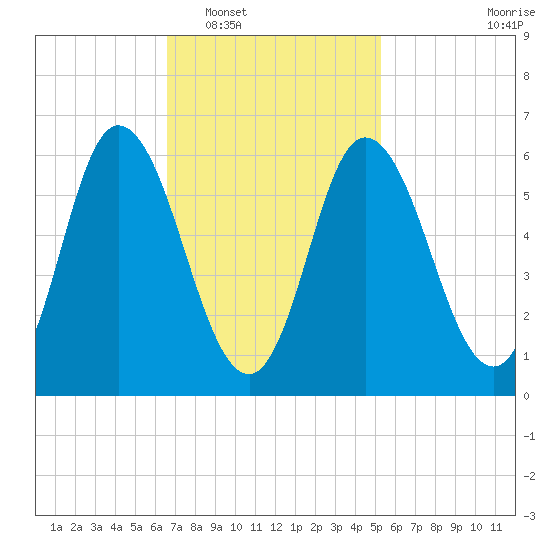 Squamscott River RR Bridge tide chart for Monday, February 17, 2025