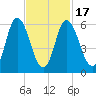 Squamscott River RR Bridge tide chart for Monday, February 17, 2025