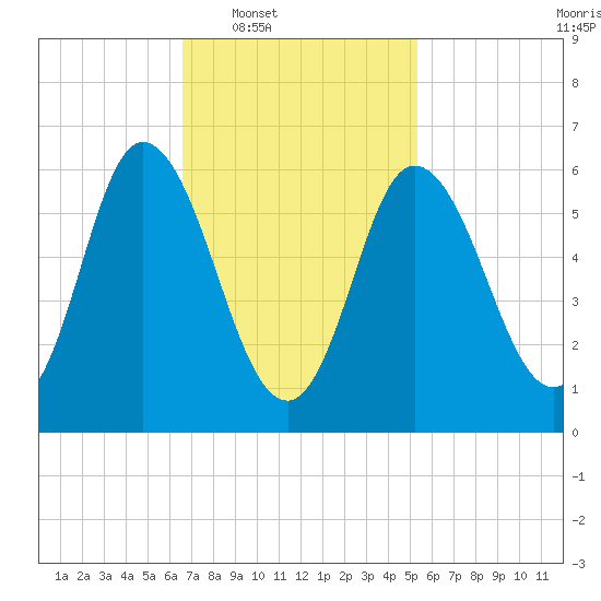 Squamscott River RR Bridge tide chart for Tuesday, February 18, 2025