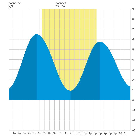 Squamscott River RR Bridge tide chart for Wednesday, February 19, 2025