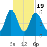 Squamscott River RR Bridge tide chart for Wednesday, February 19, 2025