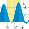 Squamscott River RR Bridge tide chart for Saturday, February 1, 2025