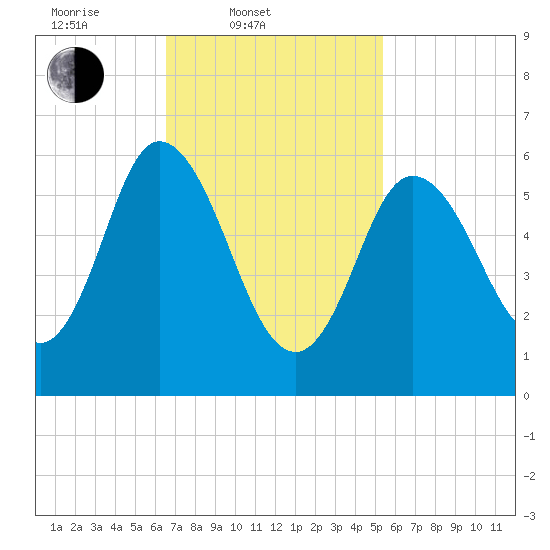 Squamscott River RR Bridge tide chart for Thursday, February 20, 2025