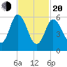 Squamscott River RR Bridge tide chart for Thursday, February 20, 2025