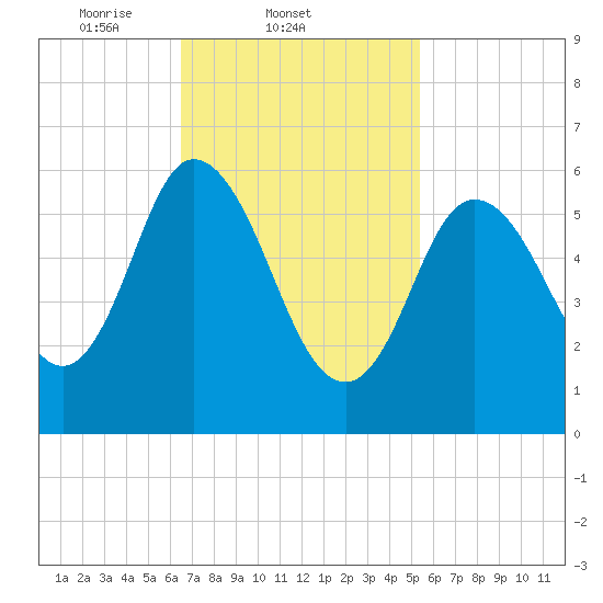 Squamscott River RR Bridge tide chart for Friday, February 21, 2025