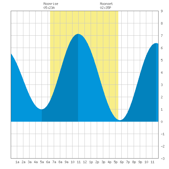 Squamscott River RR Bridge tide chart for Tuesday, February 25, 2025