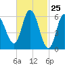 Squamscott River RR Bridge tide chart for Tuesday, February 25, 2025