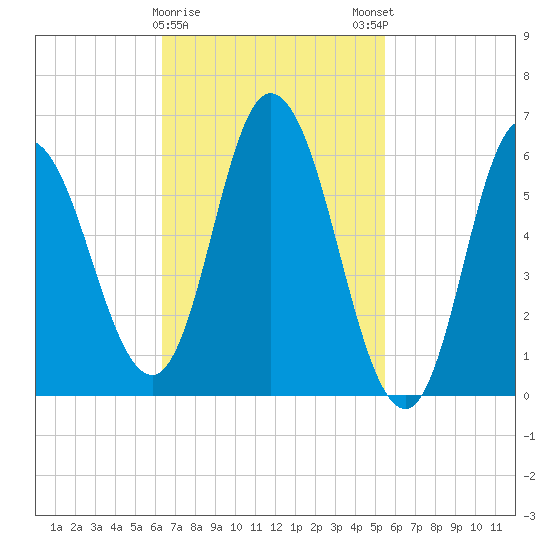 Squamscott River RR Bridge tide chart for Wednesday, February 26, 2025