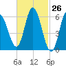 Squamscott River RR Bridge tide chart for Wednesday, February 26, 2025