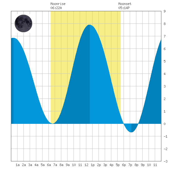 Squamscott River RR Bridge tide chart for Thursday, February 27, 2025