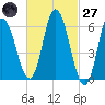 Squamscott River RR Bridge tide chart for Thursday, February 27, 2025