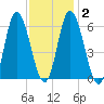 Squamscott River RR Bridge tide chart for Sunday, February 2, 2025