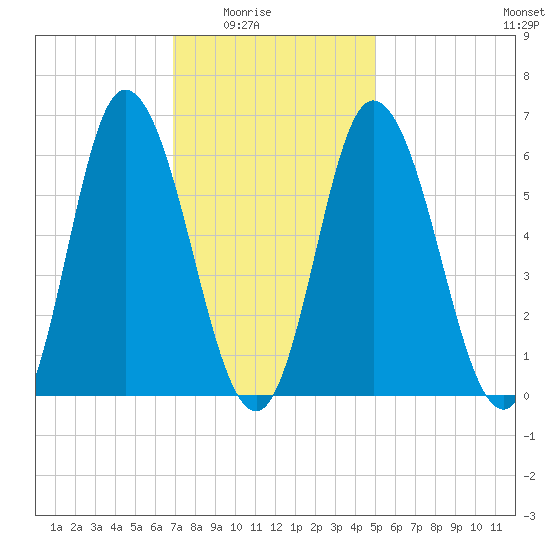 Squamscott River RR Bridge tide chart for Monday, February 3, 2025