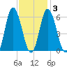 Squamscott River RR Bridge tide chart for Monday, February 3, 2025
