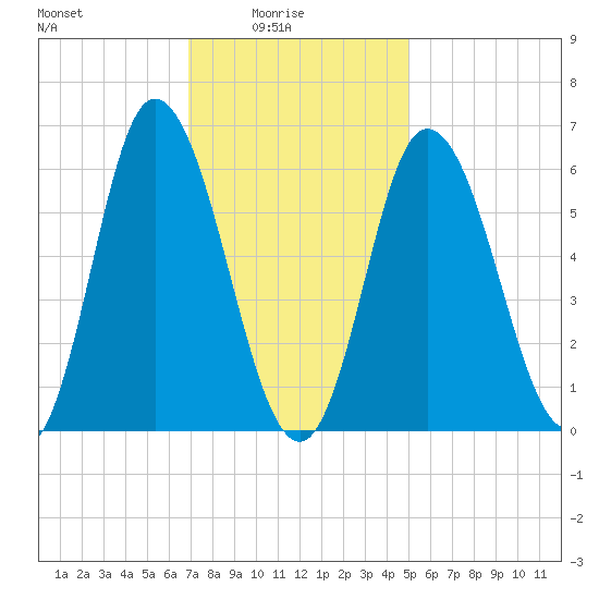 Squamscott River RR Bridge tide chart for Tuesday, February 4, 2025