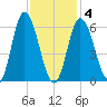 Squamscott River RR Bridge tide chart for Tuesday, February 4, 2025
