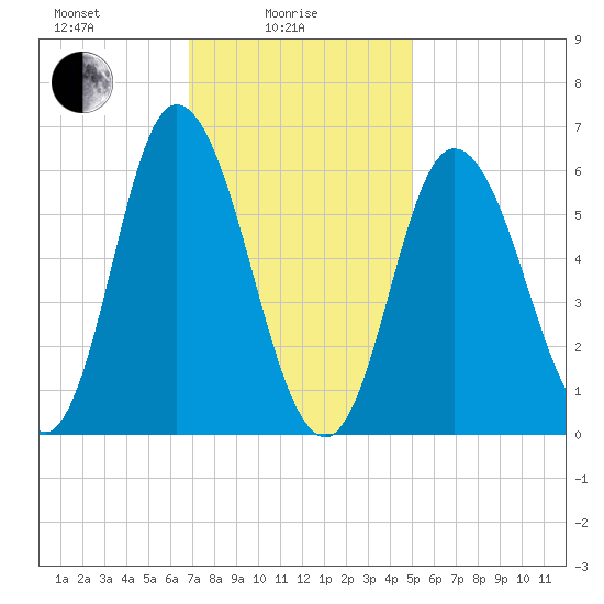 Squamscott River RR Bridge tide chart for Wednesday, February 5, 2025