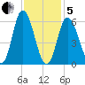 Squamscott River RR Bridge tide chart for Wednesday, February 5, 2025