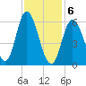 Squamscott River RR Bridge tide chart for Thursday, February 6, 2025