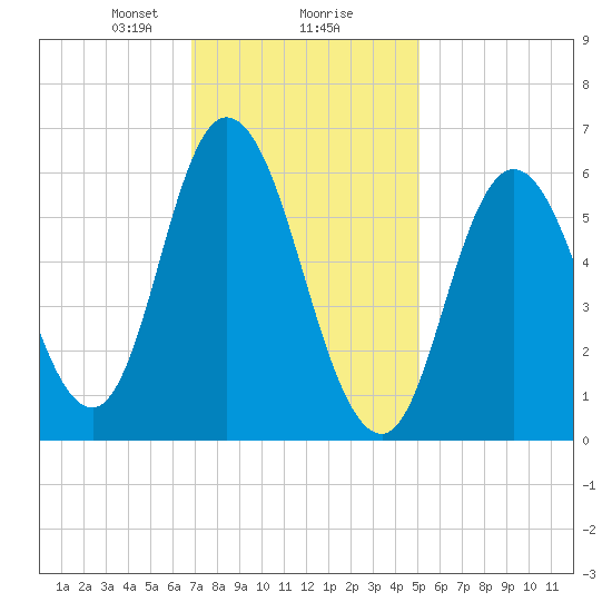 Squamscott River RR Bridge tide chart for Friday, February 7, 2025