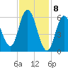 Squamscott River RR Bridge tide chart for Saturday, February 8, 2025