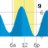 Squamscott River RR Bridge tide chart for Sunday, February 9, 2025