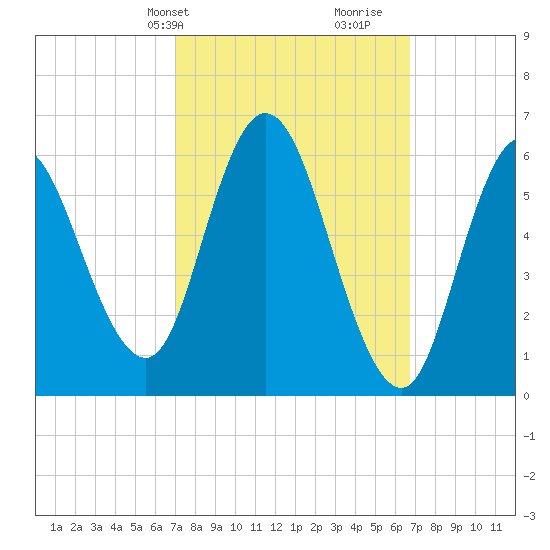 Squamscott River RR Bridge tide chart for Monday, March 10, 2025