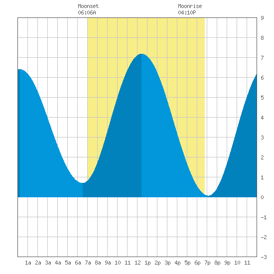 Squamscott River RR Bridge tide chart for Tuesday, March 11, 2025