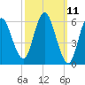 Squamscott River RR Bridge tide chart for Tuesday, March 11, 2025
