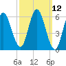 Squamscott River RR Bridge tide chart for Wednesday, March 12, 2025
