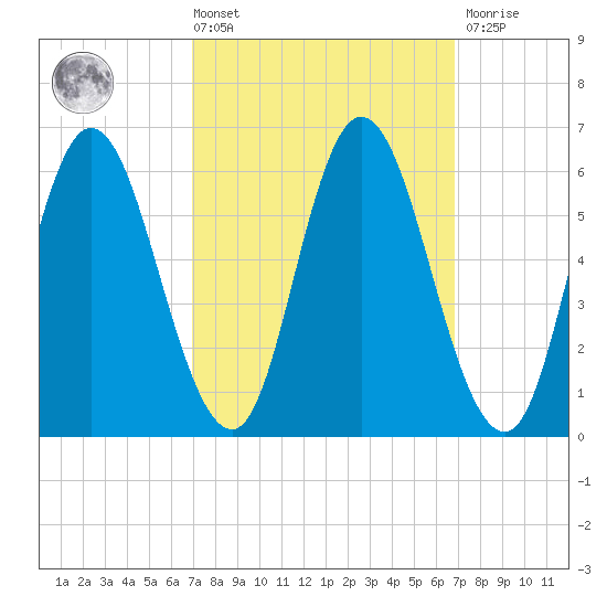 Squamscott River RR Bridge tide chart for Friday, March 14, 2025
