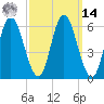 Squamscott River RR Bridge tide chart for Friday, March 14, 2025