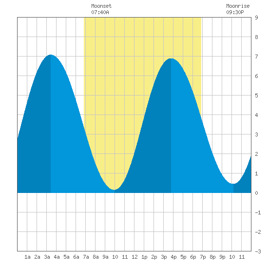 Squamscott River RR Bridge tide chart for Sunday, March 16, 2025