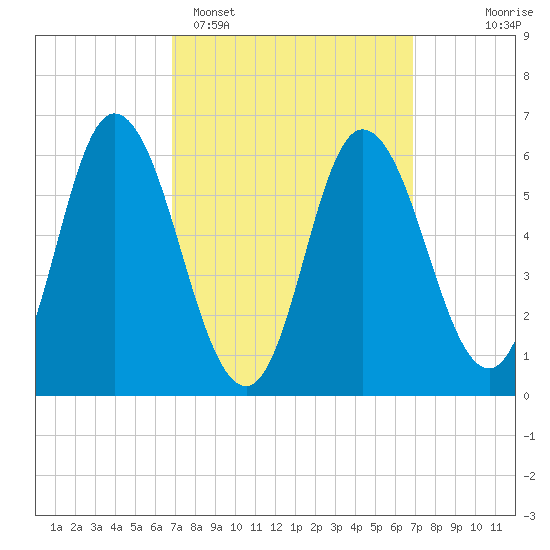 Squamscott River RR Bridge tide chart for Monday, March 17, 2025