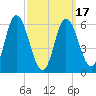 Squamscott River RR Bridge tide chart for Monday, March 17, 2025