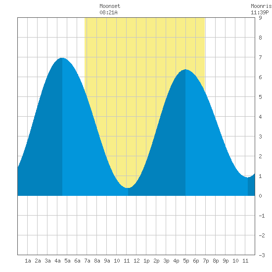 Squamscott River RR Bridge tide chart for Tuesday, March 18, 2025