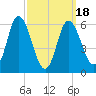 Squamscott River RR Bridge tide chart for Tuesday, March 18, 2025