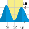 Squamscott River RR Bridge tide chart for Wednesday, March 19, 2025