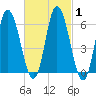 Squamscott River RR Bridge tide chart for Saturday, March 1, 2025