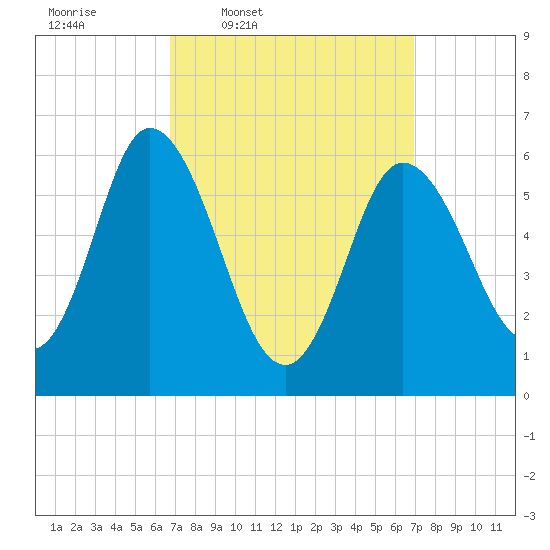Squamscott River RR Bridge tide chart for Thursday, March 20, 2025