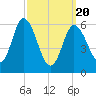 Squamscott River RR Bridge tide chart for Thursday, March 20, 2025