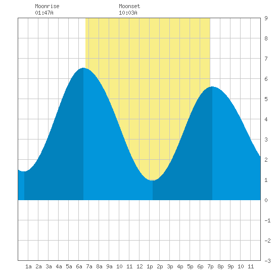 Squamscott River RR Bridge tide chart for Friday, March 21, 2025