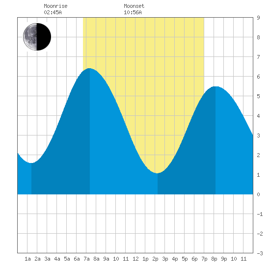 Squamscott River RR Bridge tide chart for Saturday, March 22, 2025