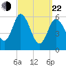 Squamscott River RR Bridge tide chart for Saturday, March 22, 2025