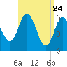 Squamscott River RR Bridge tide chart for Monday, March 24, 2025
