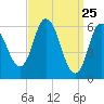 Squamscott River RR Bridge tide chart for Tuesday, March 25, 2025