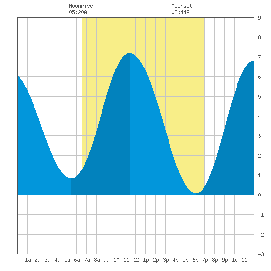 Squamscott River RR Bridge tide chart for Wednesday, March 26, 2025